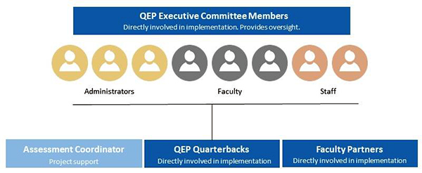 QEP Personnel Chart